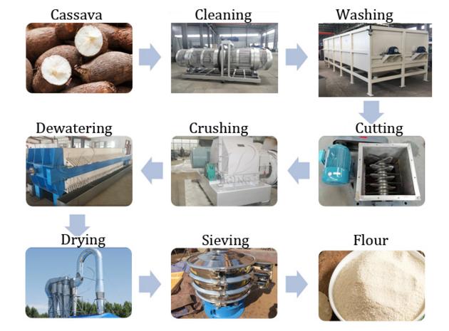 Automatic cassava flour processing machine at factory price
