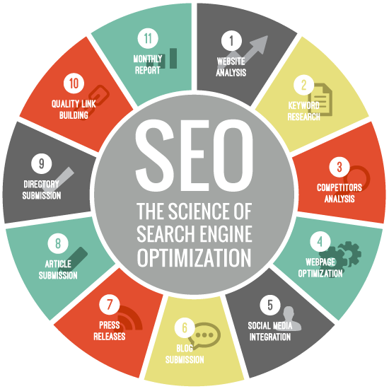 Search Engine Optimisation