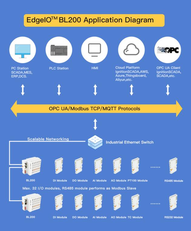 BLIIOT Distributed System Modbus TCP Coupler