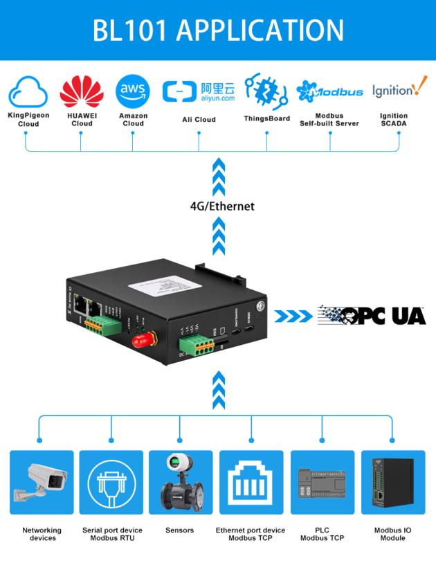 BL102 Bliiot Modbus Rtu Modbus Tcp