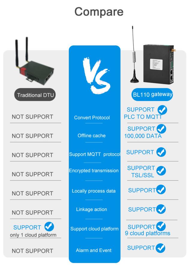 Bliiot Modbus DLT645 BACnet PLC To