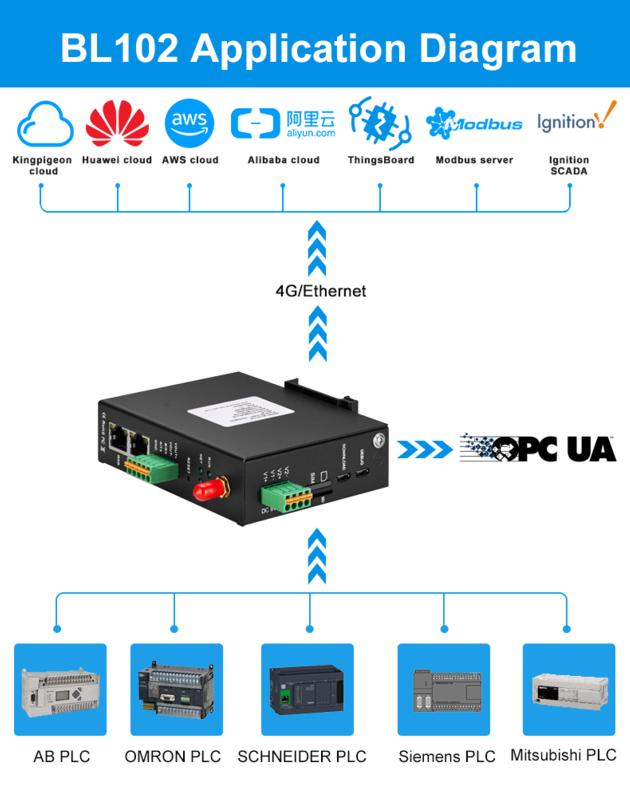 Bliiot IIOT PLC To Mqtt Gateway