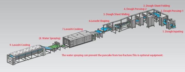 Lavash machine
