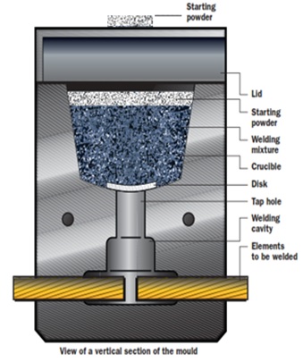 Exothermic Welding Product