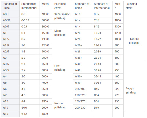 Diamond Micron Powder Synthetic Industrial Diamond