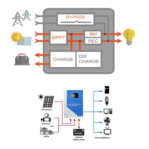 Hybrid Solar Inverter