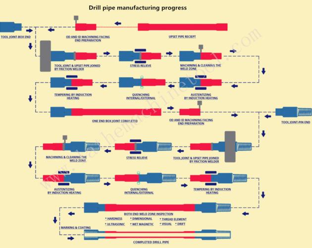 Drill Collar Machines For Upset Forging