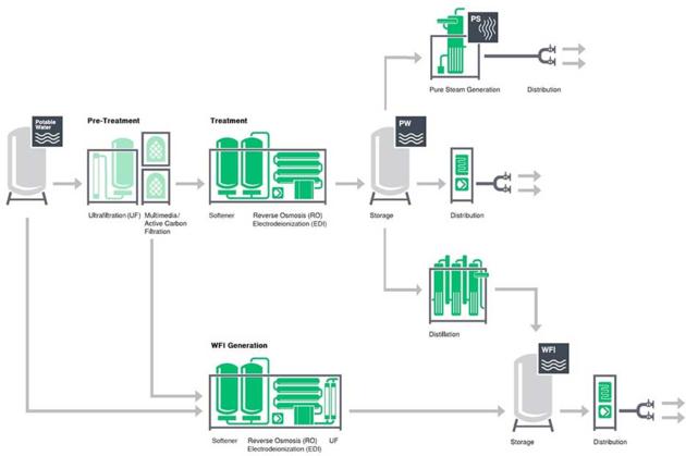 Pharmaceutical Water Purification System