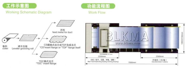 Auto Duct Production Line 2