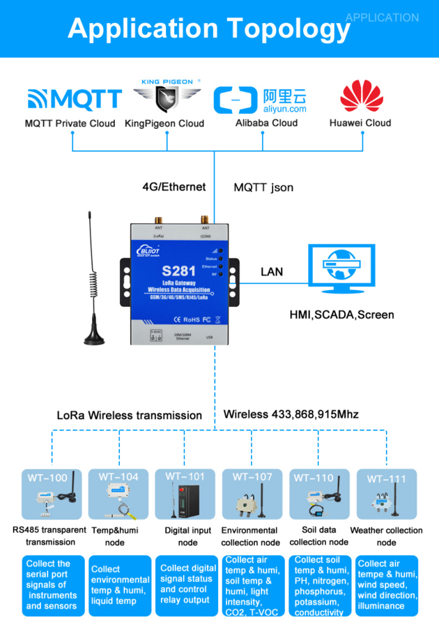 Cellular Ethernet LoRa Wireless Transmission Gateway