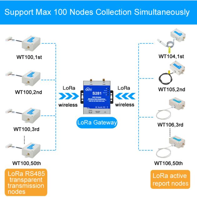 Cellular Ethernet LoRa Wireless Transmission Gateway