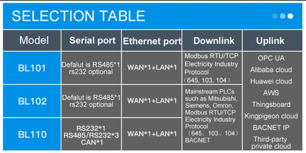 Multiple Protocol Conversion Industrial IoT Gateway