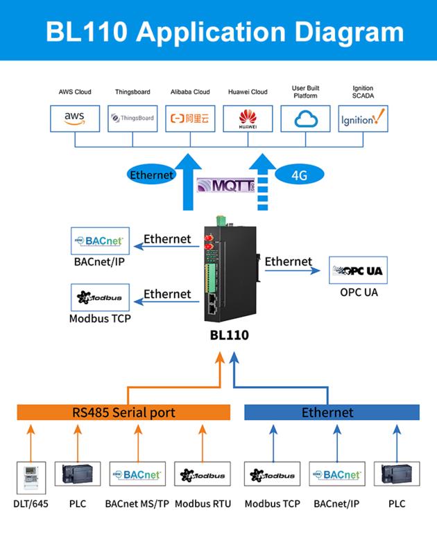 Multiple Protocol Conversion Industrial IoT Gateway