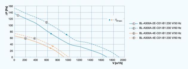 AC AXIAL FAN Stamped 300 Mm