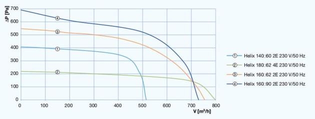 AC BLOWERS Helix