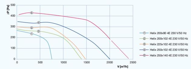 AC BLOWERS Helix
