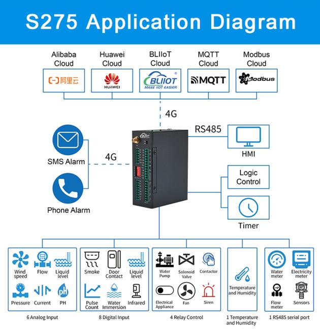 Wireless Cellular IoT Modbus RTU For