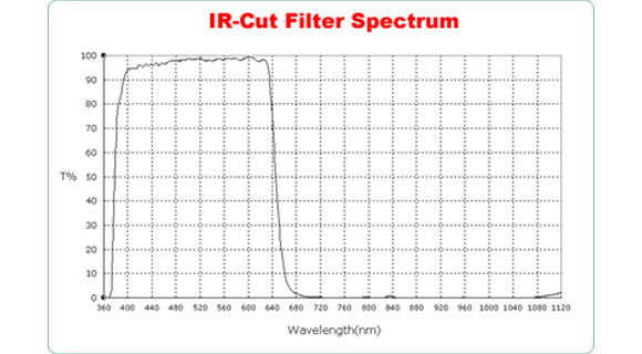 Cut Off Filter