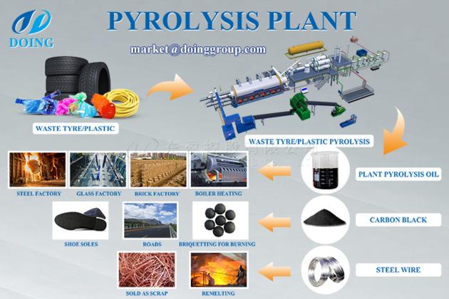 Continuous Automatic Waste Tyre Pyrolysis Machine