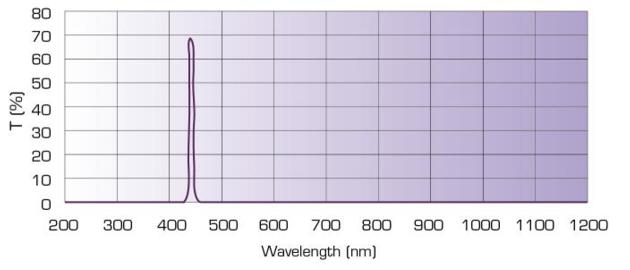 Bandpass Filter