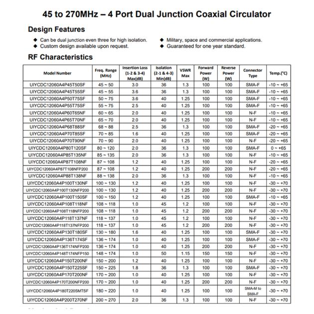 VHF 4 Port RF Dual Junction