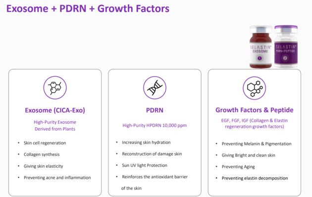 Selastin Exo Plus Exosome PDRN Premium