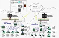 AMR/AMI (Water, Electric, Gas) Backend Database Management System
