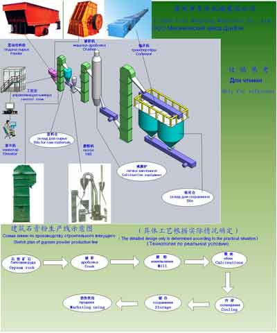 Gypsum powder production line