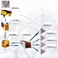 Stone production line,Stone Crushing Plant, Stone Production Line, Rock Crushing Plant