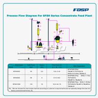 SFSH Series Concentrate Feed Plant
