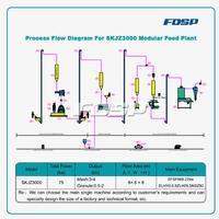 SKJZ3000 Modular Feed Pellet Plant
