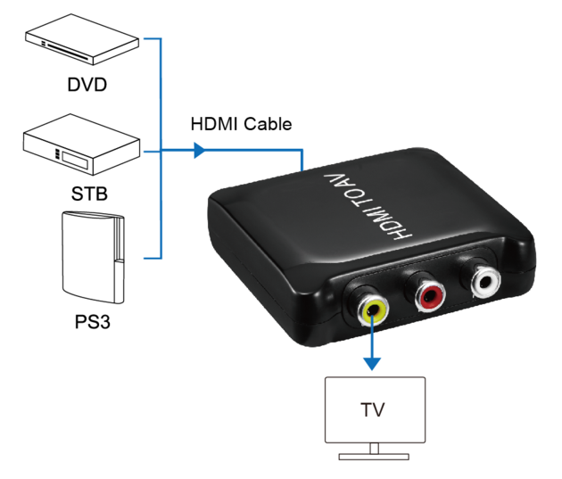 HDMI To AV Converter HD 1080P