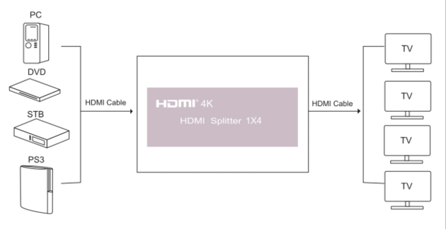 HDMI V2 0 Splitter 1x4 With