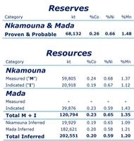 Mining Projects