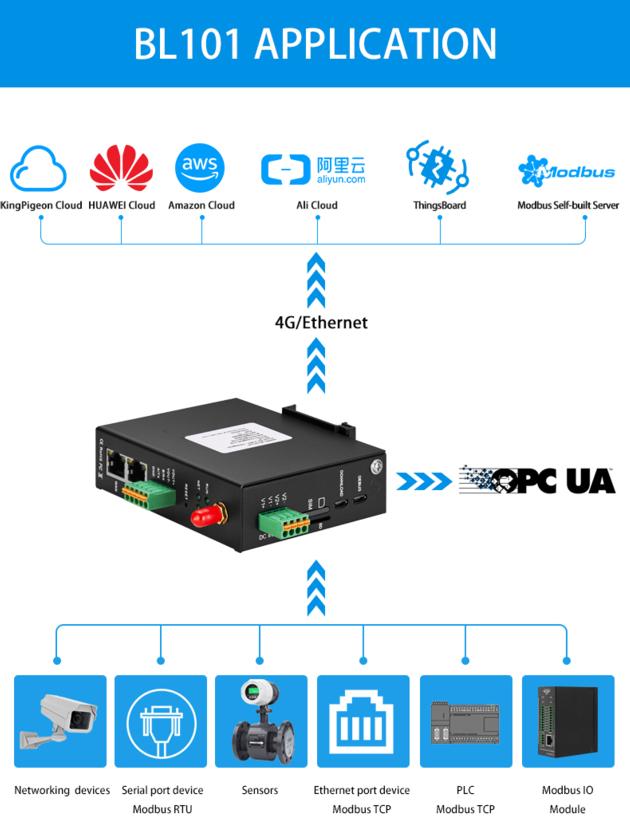 BL101 Industrial Encryption Gateway