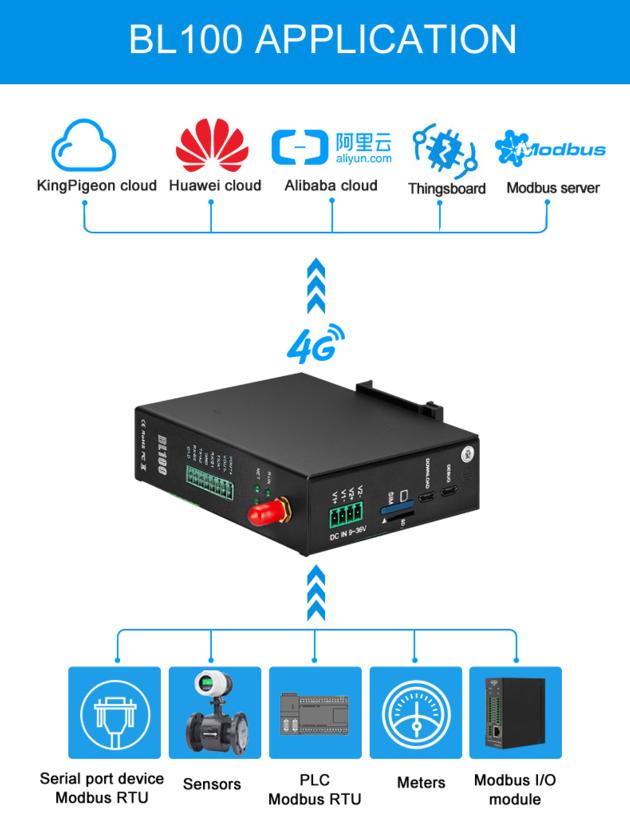 BLIIOT BL100 Industrial Gateway