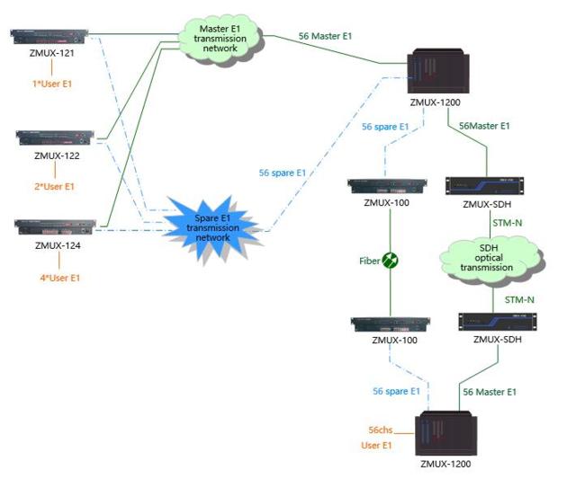 E1 Protection Switching Equipment 112 In