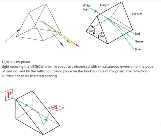 Dispersion Prisms