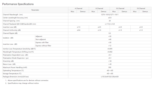 CWDM Mux Demux In LGX Box