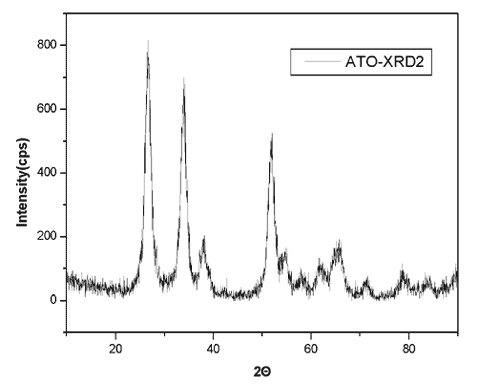 Nano copper solution