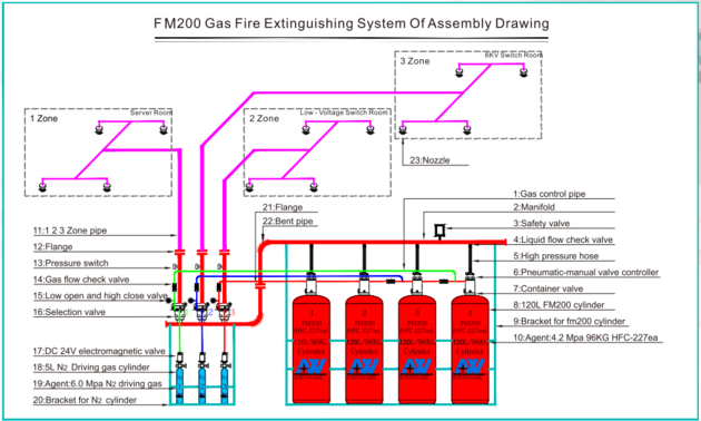 Network FM200 HFC 227ea Fire Extinguishing