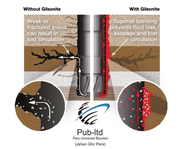 Gilsonite Cementing Grade