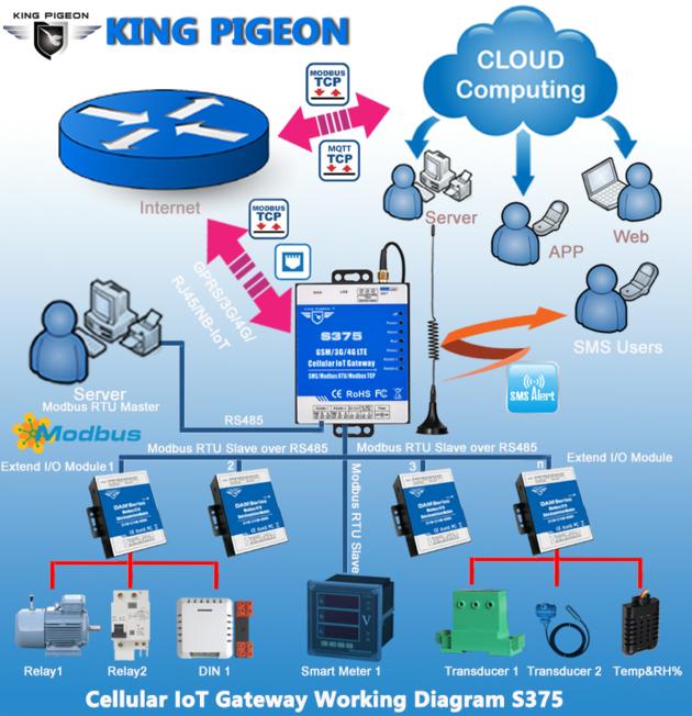 S375 2RS485 GSM GPRS 3G 4G