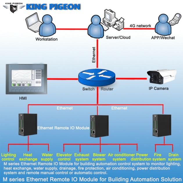 M160T Ethernet Modbus RTU Converter To