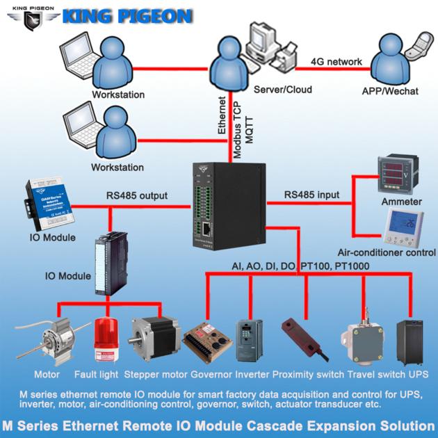 M160T Industrial Ethernet MQTT Modbus IO