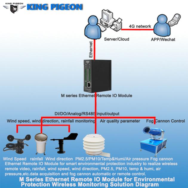 M160T Industrial Ethernet MQTT Modbus IO