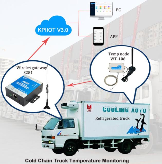 S281 GPRS 3G 4G Ethernet Cellular