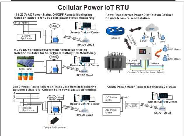 KPIIOT Industrial IoT Cloud Platform For