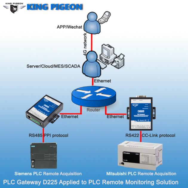 D225 PLC Protocol Converter Remote Monitoring