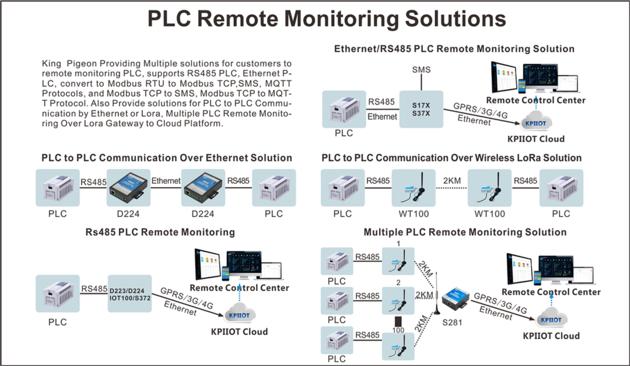 KPIIOT Industrial IoT Cloud Platform For